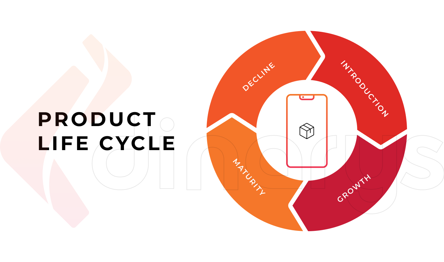 Shorter product life cycle